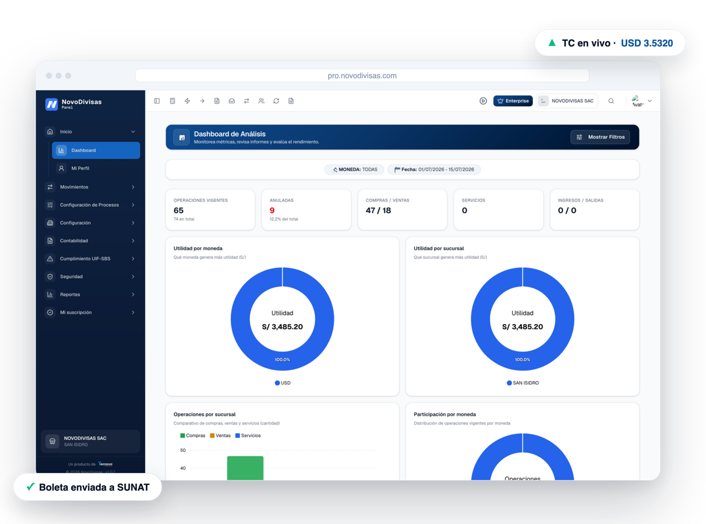 Panel real de NovoDivisas: dashboard gerencial con métricas en vivo